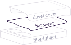 By using a flat sheet, your duvet keeps cleaner for longer. Less time stuffing duvets, more time sleeping.
